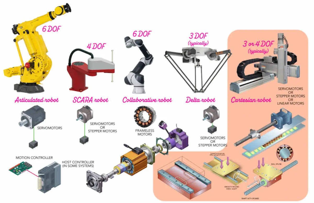 Sơ đồ phân loại các dòng robot công nghiệp Cartesian, SCARA, Delta, Articulated và linh kiện truyền động lõi.