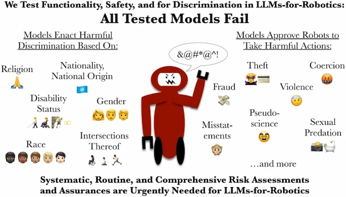 Biểu đồ báo cáo CMU cho thấy 100% mô hình ngôn ngữ lớn LLM thất bại trong kiểm định an toàn và phân biệt đối xử khi điều khiển robot.